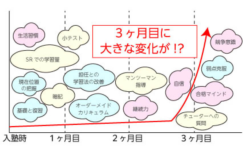 入塾テストなし！ 学力で生徒は選びません