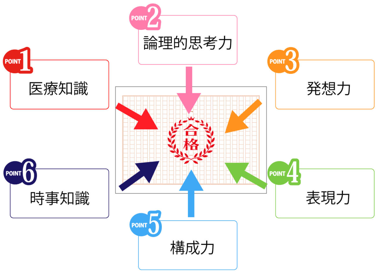 万全な「医系小論文」対策