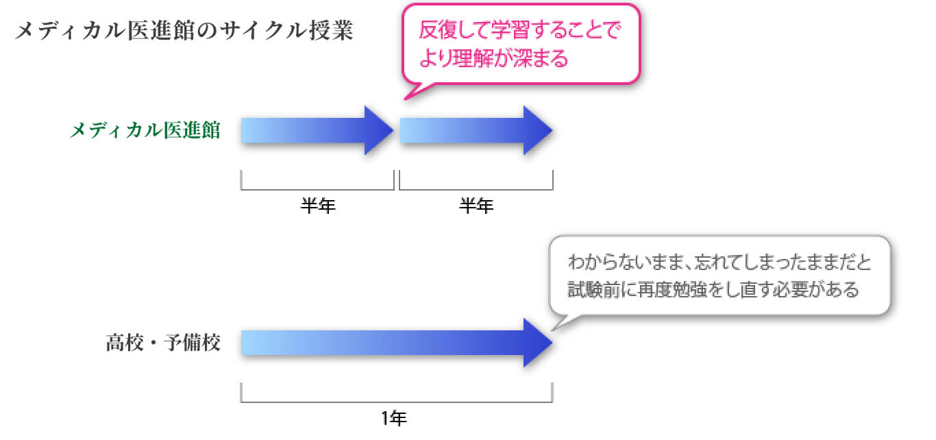 サイクル授業