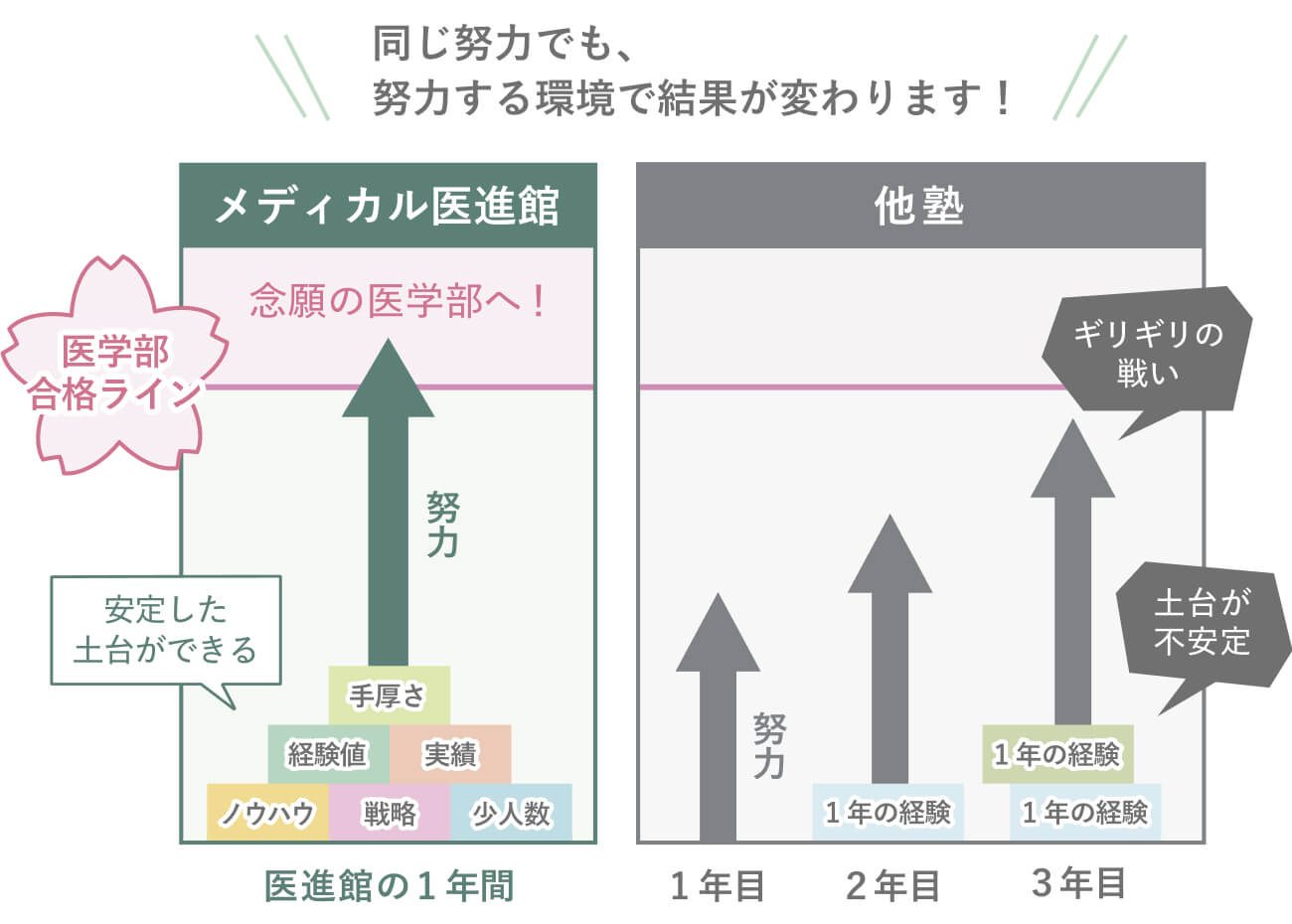 同じ努力でも、努力する環境で結果が変わります！